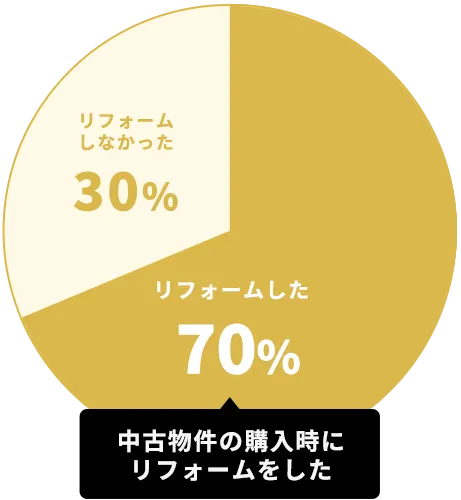中古物件の購入時にリフォームをした70% しなかった30%