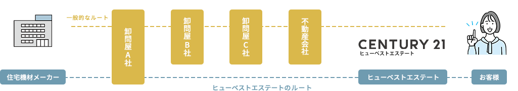 一般的なルートとヒューベストエステートのルートの比較図